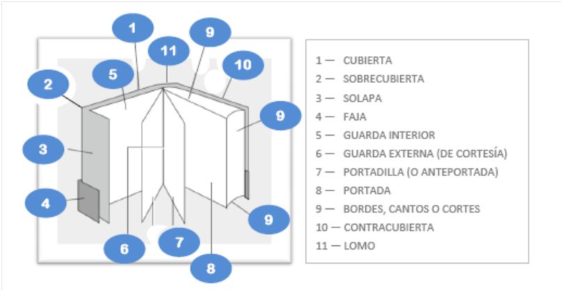 Partes de un libro - Texto y números de CLA sobre un dibujo de dominio público Partes de un libro